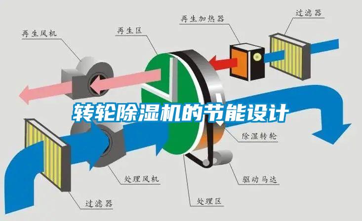 轉輪除濕機的節(jié)能設計