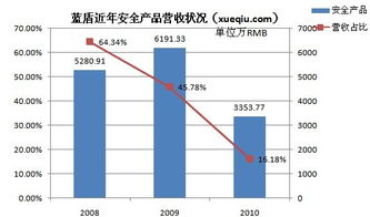 藍盾安全轉型 產品退居幕后，第三方采購的安全集成能否支撐持續增長？